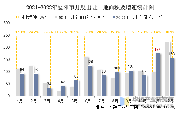 2021-2022年襄阳市月度出让土地面积及增速统计图