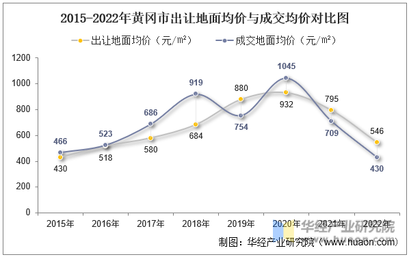 2015-2022年黄冈市出让地面均价与成交均价对比图