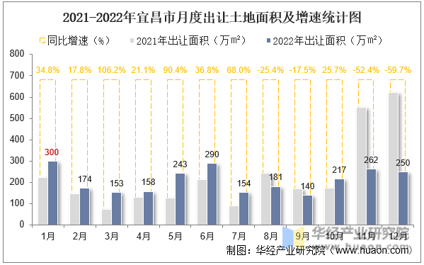 2021-2022年宜昌市月度出让土地面积及增速统计图