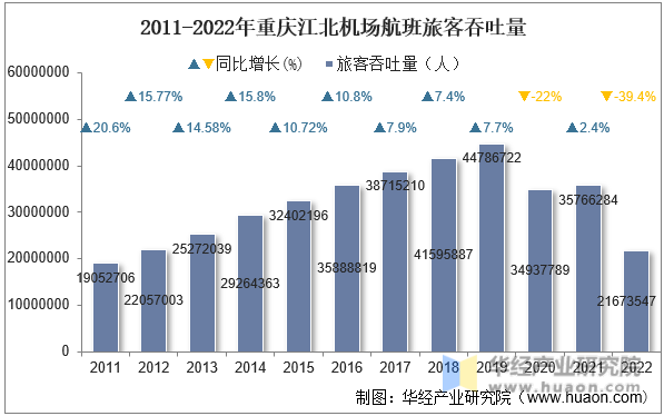 2011-2022年重庆江北机场航班旅客吞吐量