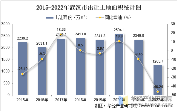 2015-2022年武汉市出让土地面积统计图