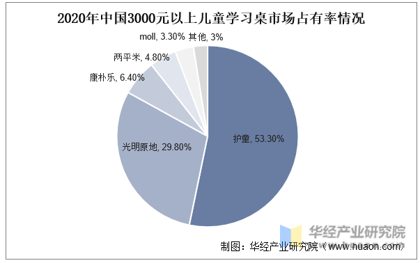 2020年中国3000元以上儿童学习桌市场占有率情况