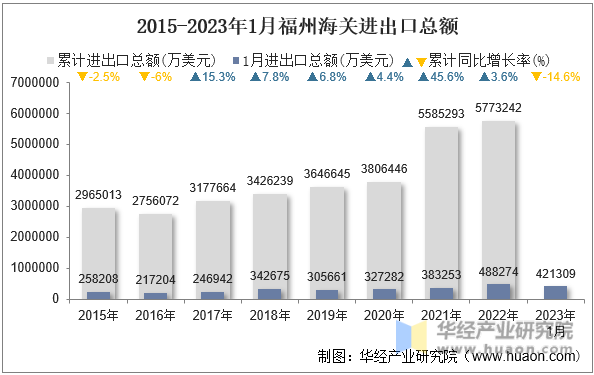 2015-2023年1月福州海关进出口总额