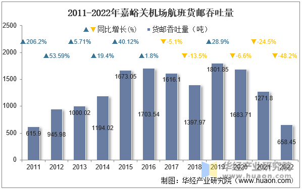 2011-2022年嘉峪关机场航班货邮吞吐量