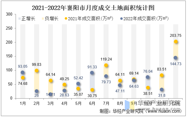 2021-2022年襄阳市月度成交土地面积统计图