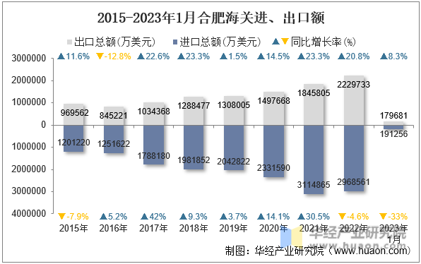 2015-2023年1月合肥海关进、出口额