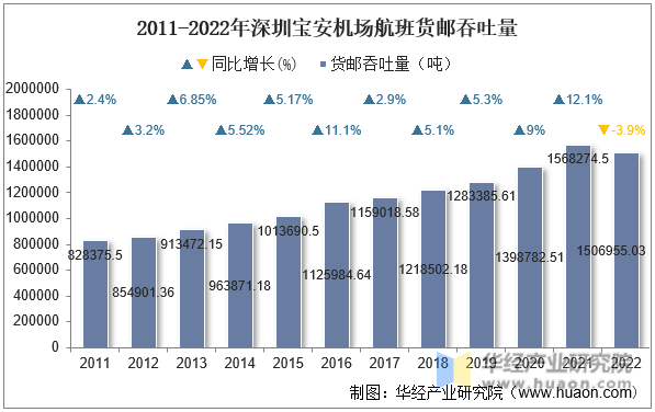 2011-2022年深圳宝安机场航班货邮吞吐量