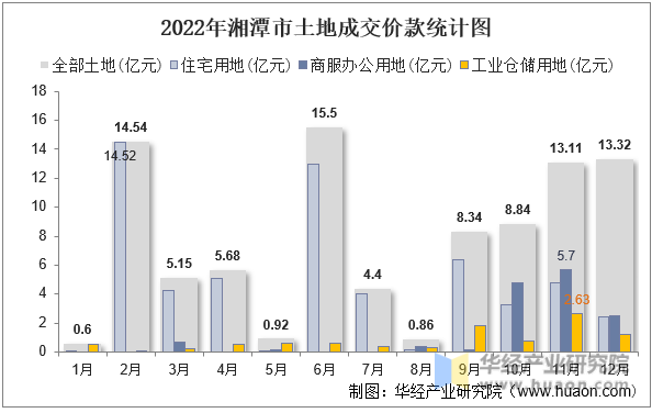 2022年湘潭市土地成交价款统计图