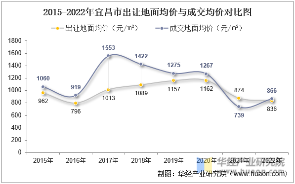 2015-2022年宜昌市出让地面均价与成交均价对比图