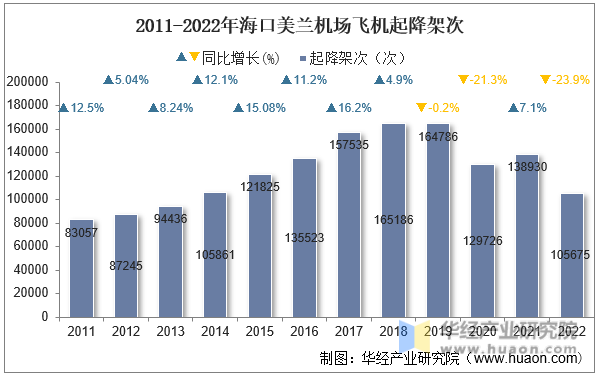 2011-2022年海口美兰机场飞机起降架次