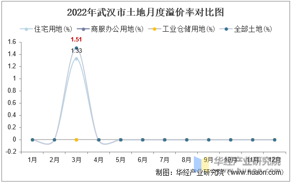 2022年武汉市土地月度溢价率对比图