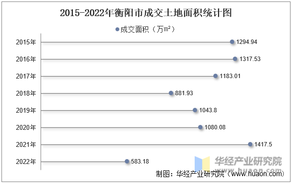 2015-2022年衡阳市成交土地面积统计图