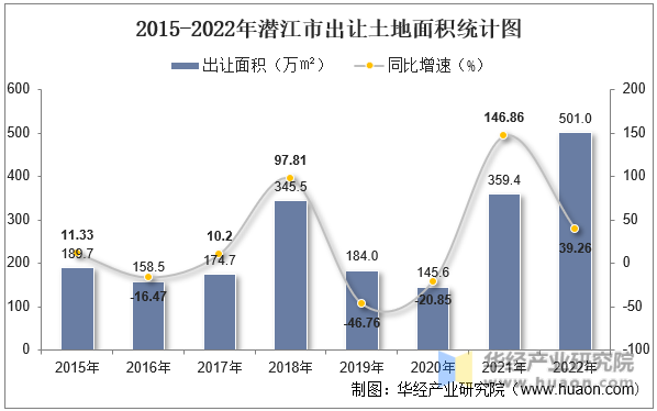 2015-2022年潜江市出让土地面积统计图