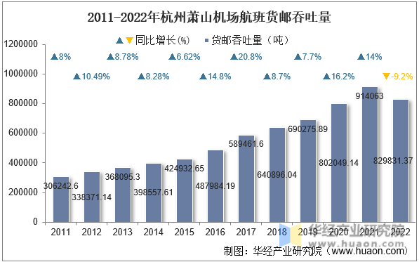 2011-2022年杭州萧山机场航班货邮吞吐量