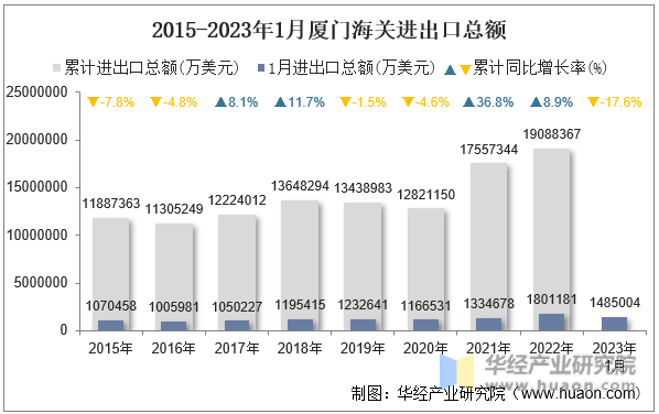2015-2023年1月厦门海关进出口总额