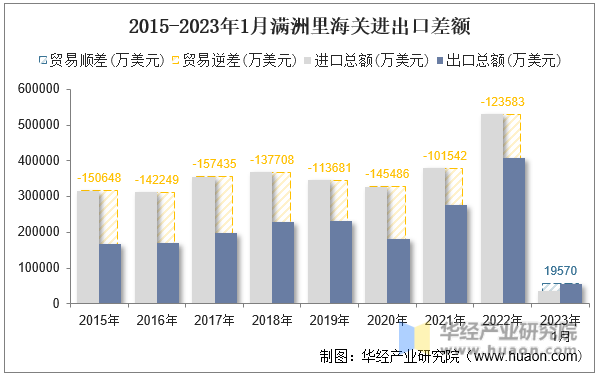 2015-2023年1月满洲里海关进出口差额