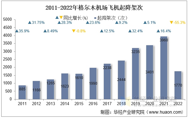 2011-2022年格尔木机场飞机起降架次