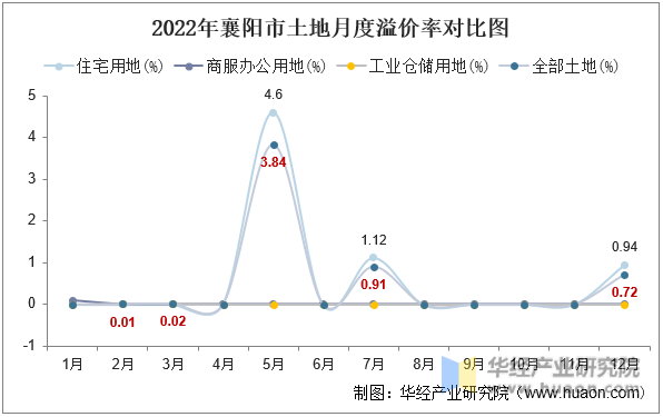 2022年襄阳市土地月度溢价率对比图