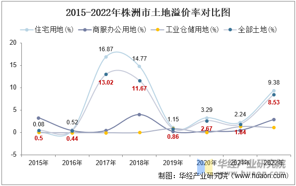 2015-2022年株洲市土地溢价率对比图