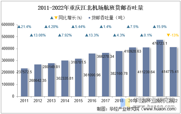 2011-2022年重庆江北机场航班货邮吞吐量