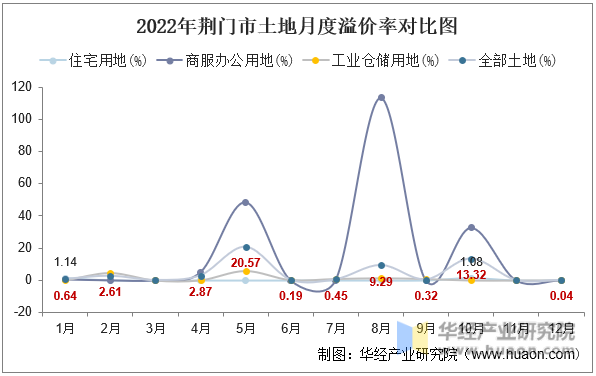 2022年荆门市土地月度溢价率对比图