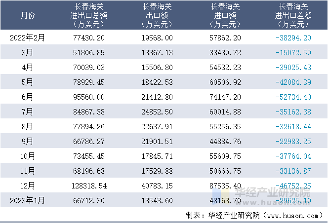 2022-2023年1月长春海关进出口月度情况统计表