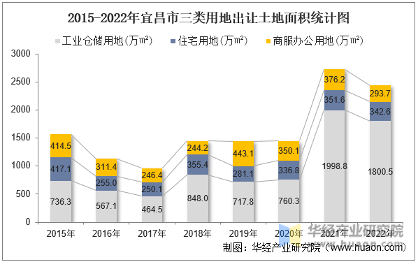 2015-2022年宜昌市三类用地出让土地面积统计图