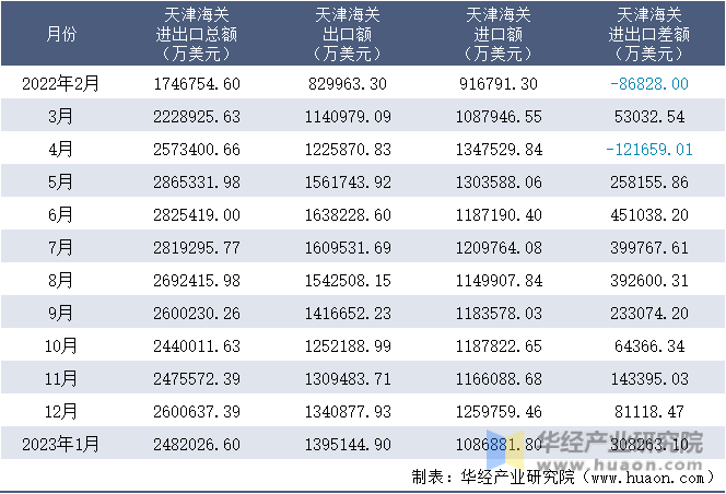 2022-2023年1月天津海关进出口月度情况统计表