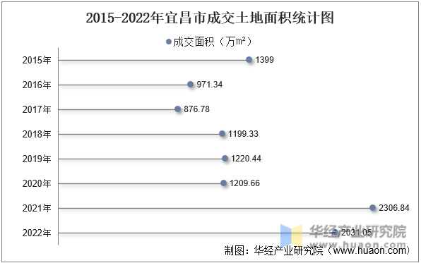 2015-2022年宜昌市成交土地面积统计图