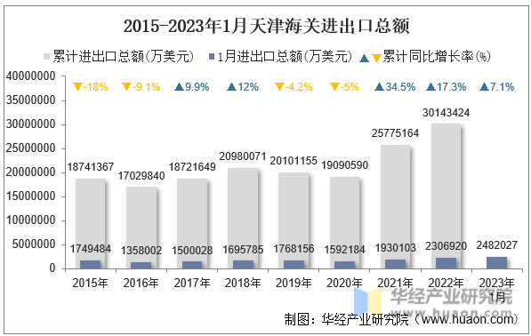 2015-2023年1月天津海关进出口总额