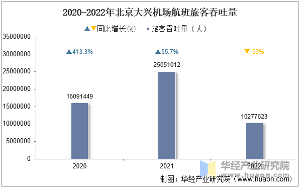 2020-2022年北京大兴机场航班旅客吞吐量