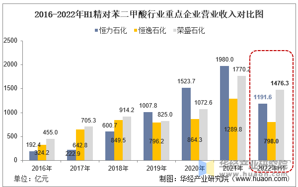 2016-2022年H1精对苯二甲酸行业重点企业营业收入对比图