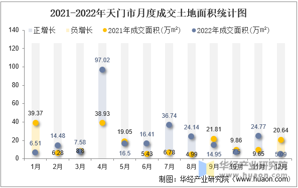 2021-2022年天门市月度成交土地面积统计图