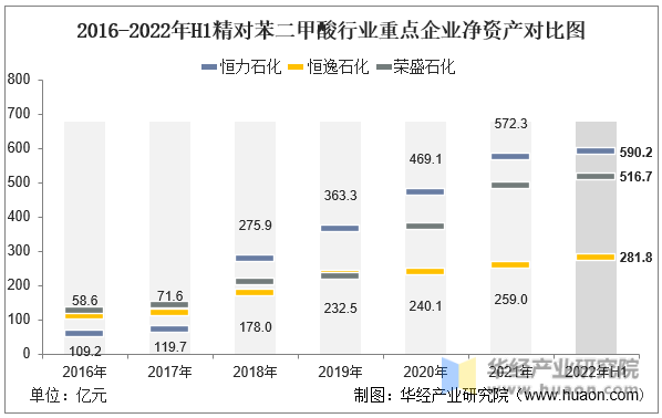 2016-2022年H1精对苯二甲酸行业重点企业净资产对比图