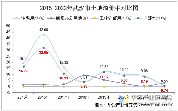 2015-2022年武汉市土地溢价率对比图