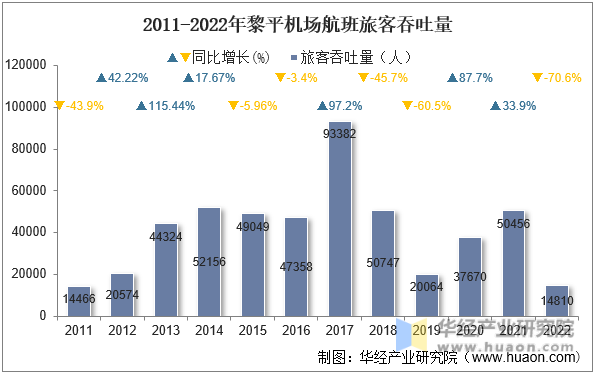 2011-2022年黎平机场航班旅客吞吐量