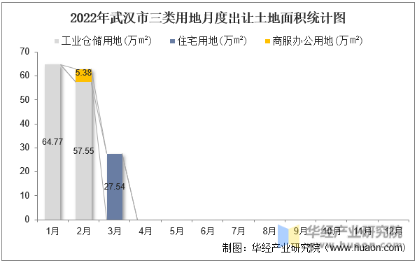 2022年武汉市三类用地月度出让土地面积统计图