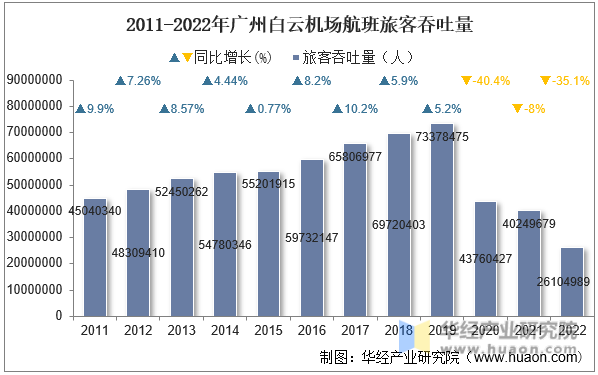 2011-2022年广州白云机场航班旅客吞吐量