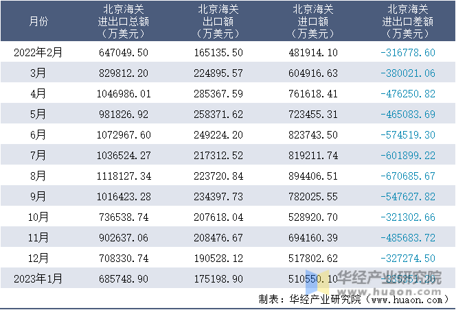 2022-2023年1月北京海关进出口月度情况统计表