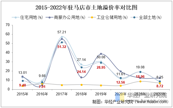 2015-2022年驻马店市土地溢价率对比图
