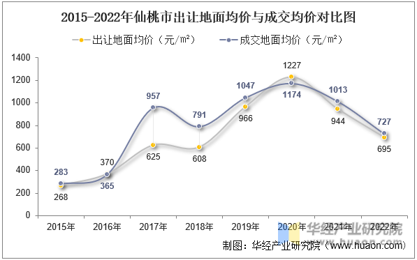 2015-2022年仙桃市出让地面均价与成交均价对比图