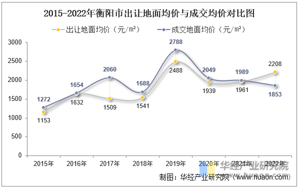 2015-2022年衡阳市出让地面均价与成交均价对比图
