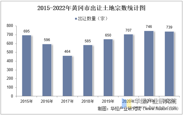 2015-2022年黄冈市出让土地宗数统计图