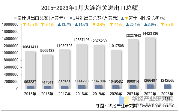 2015-2023年1月大连海关进出口总额