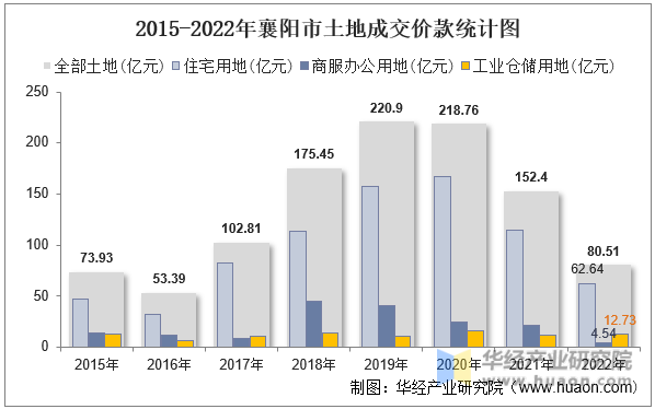 2015-2022年襄阳市土地成交价款统计图