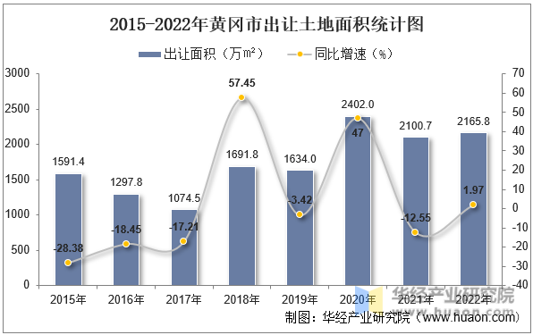 2015-2022年黄冈市出让土地面积统计图