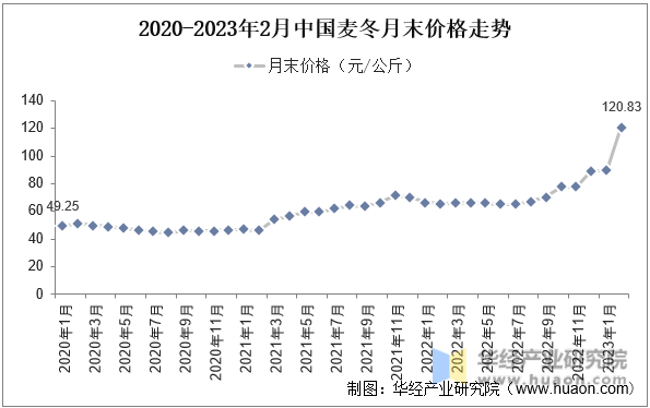 2020-2023年2月中国麦冬月末价格走势