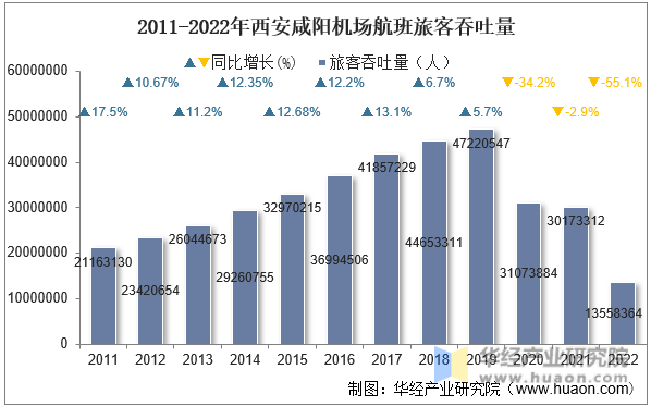 2011-2022年西安咸阳机场航班旅客吞吐量