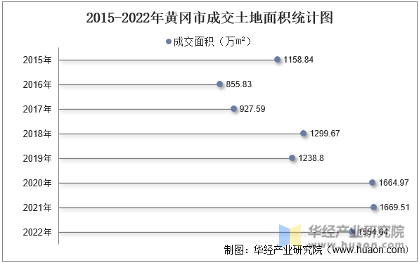 2015-2022年黄冈市成交土地面积统计图