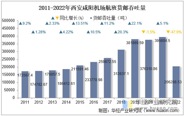 2011-2022年西安咸阳机场航班货邮吞吐量